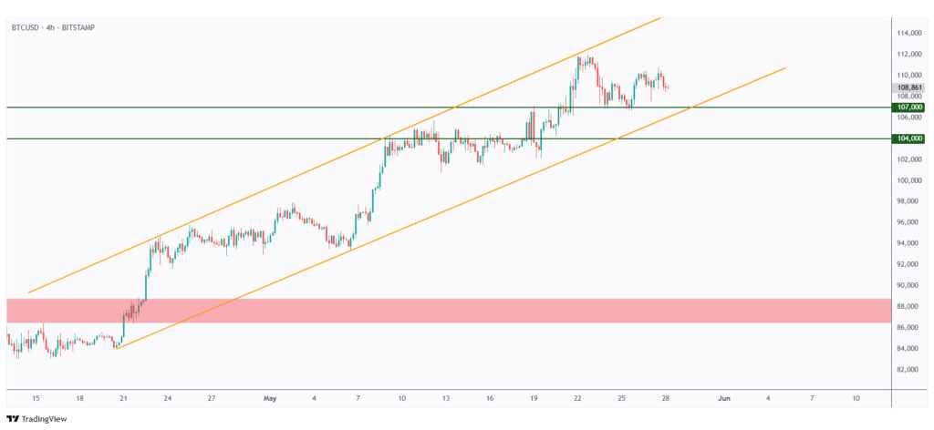 BTC 4h chart overall bullish trading within a rising channel.