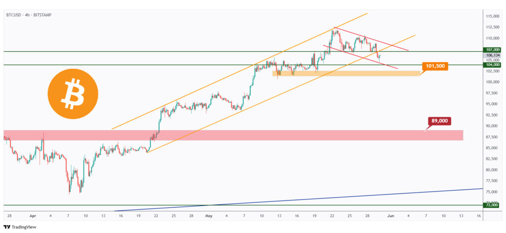 BTC 4h chart overall bullish as long as the last low at $101,500 holds.