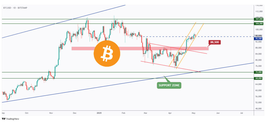 BTC daily chart overall bullish as long as it is trading within the rising channel.