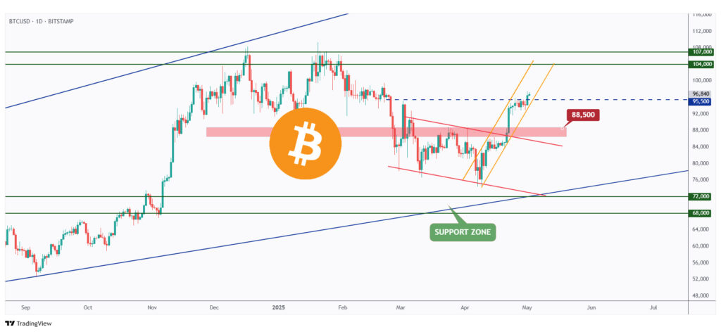 BTC daily chart overall bullish as long as its rising channel holds.