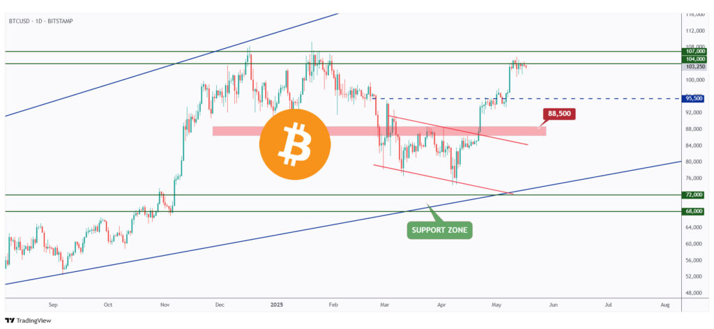 BTC daily chart nearing its all-time high around $109,500.