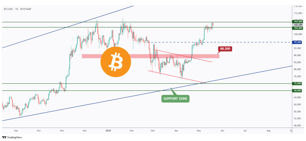 BTC daily chart nearing its all-time high around $109,000.