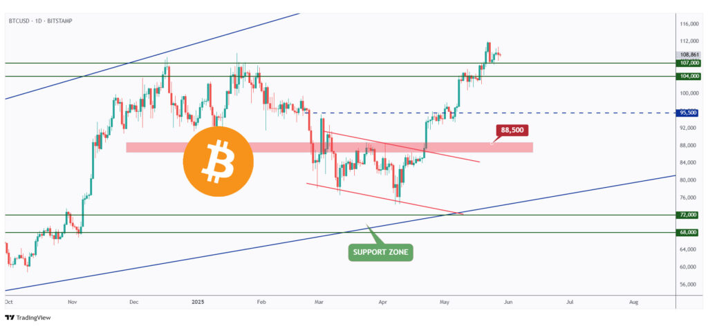 BTC daily chart overall bullish in a price discovery phase.