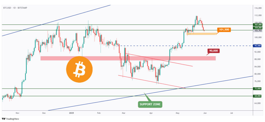BTC daily chart rejecting a strong support at $104,000.