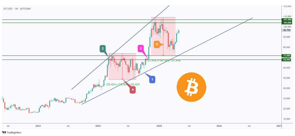 BTC weekly chart overall bullish after rejecting the lower bound of its wedge pattern.