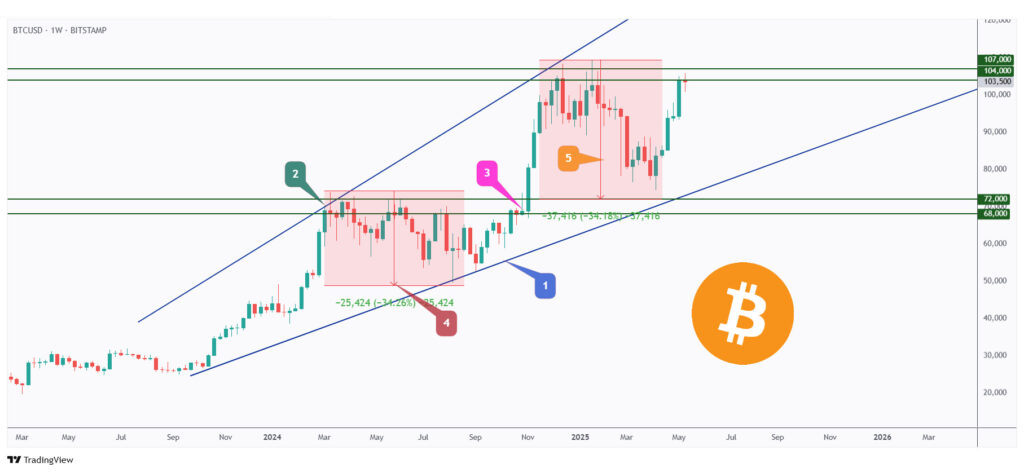 BTC weekly chart nearing its all time high.