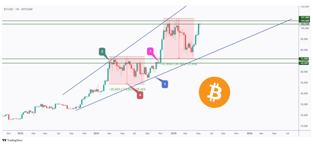 BTC weekly chart rejecting its all-time high at $108,000.