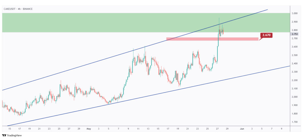 CAKE 4h chart overall bullish unless the last low at $2.67 is broken downward.