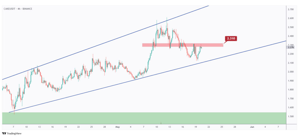 CAKE 4h chart overall bullish trading within the rising wedge and showing the last major high at $2.31 that we need a break above for the bulls to take over.