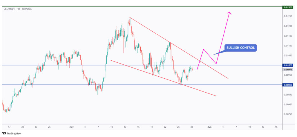 CELR 4h chart in a correction phase trading within a falling wedge pattern.