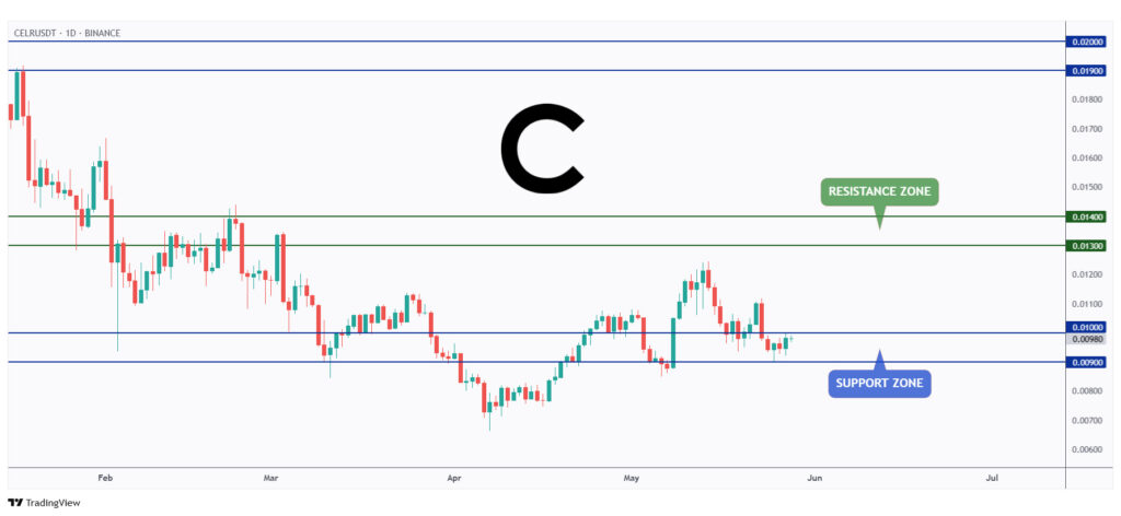 CELR daily chart rejecting a strong support at $0.01.