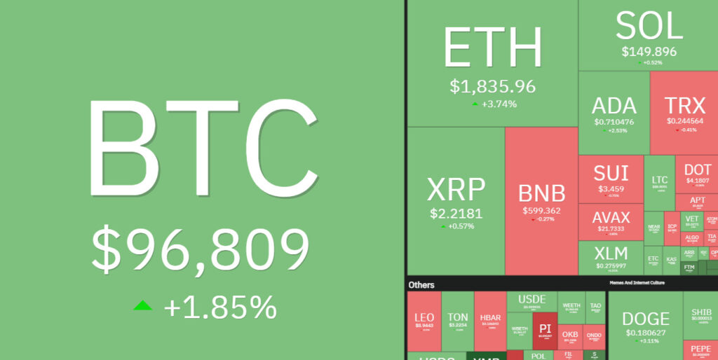Crypto heatmap showing overall bullish sentiment with BTC up by over 1.8% and ETH up by 3%.