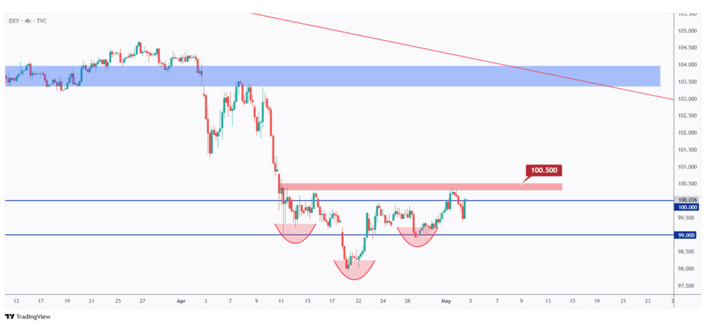 DXY 4h chart showing the neckline that we need a break above for the bulls to take over.