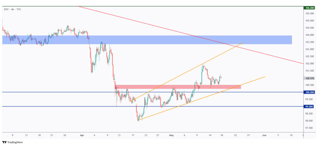 DXY 4h chart overall bullish trading within a rising wedge pattern.