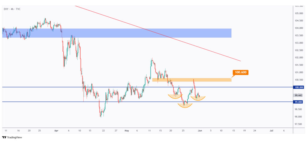 DXY 4h chart hovering within a range in the shape of an inverse head and shoulders.
