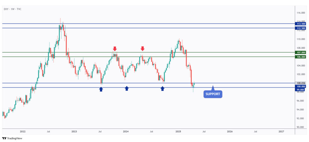 DXY weekly chart rejecting a strong round number $100.