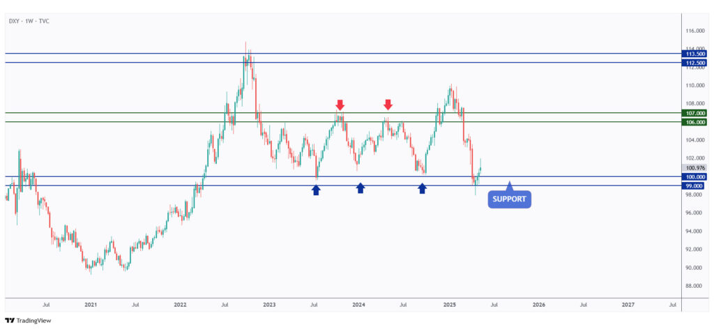 DXY weekly chart rejecting a strong support and round number $100.