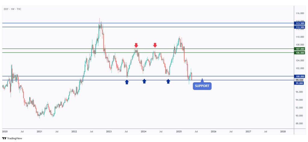 DXY weekly chart trading within a strong support between $99 - $100.