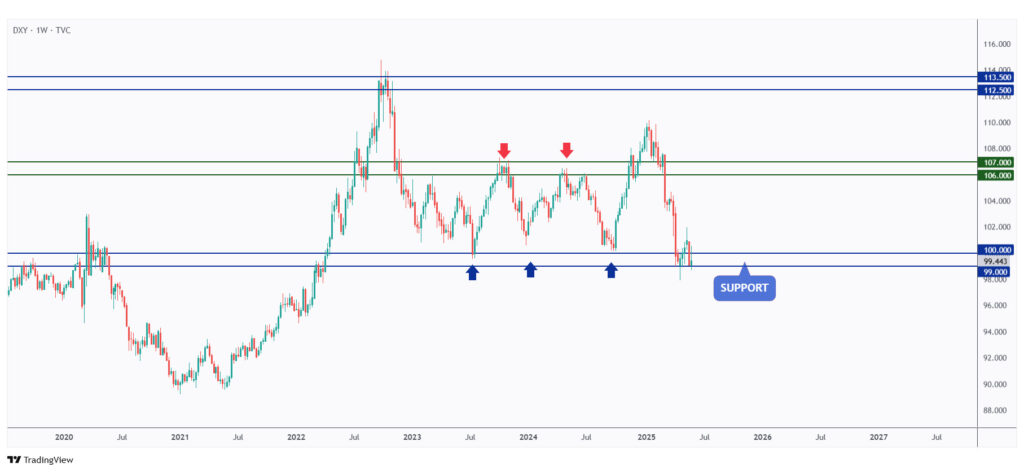 DXY weekly chart rejecting a strong support at $99.