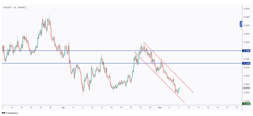 ENA 4h chart overall bearish as long as it is trading within the falling channel.
