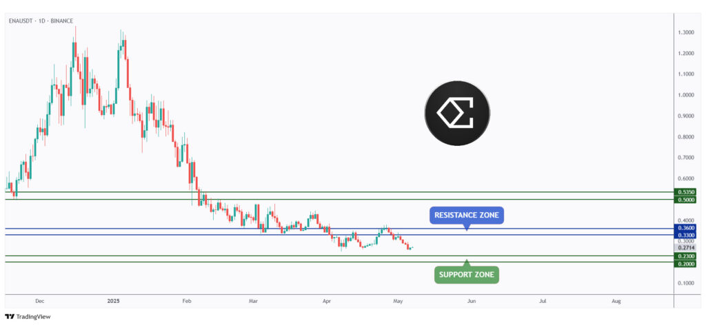 ENA daily chart trading within a range between $0.2 and $0.3.