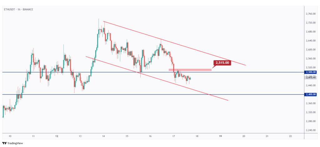 ETH 1h chart in a correction phase trading within a falling channel.