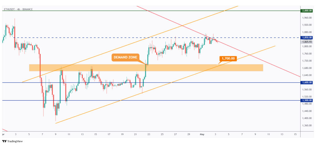ETH 4h showing a strong support and structure at $1,700.
