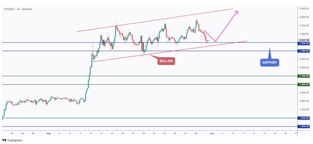 ETH 4h chart rejecting the lower bound of its rising flat channel.