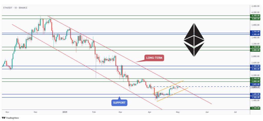 ETH daily chart rejecting the upper bound of two rising channels.