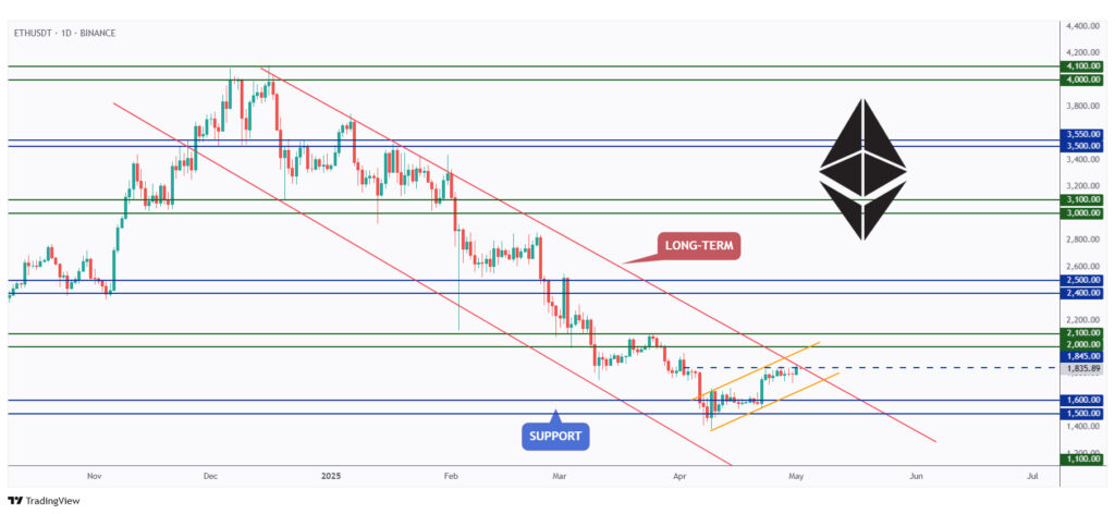 ETH daily chart rejecting a strong resistance at $1,845.