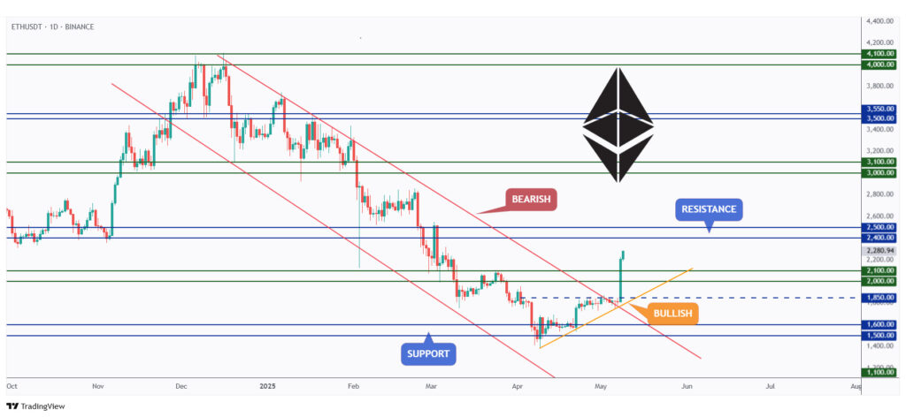 ETH daily chart overall bullish after breaking above the $2,100 mark!