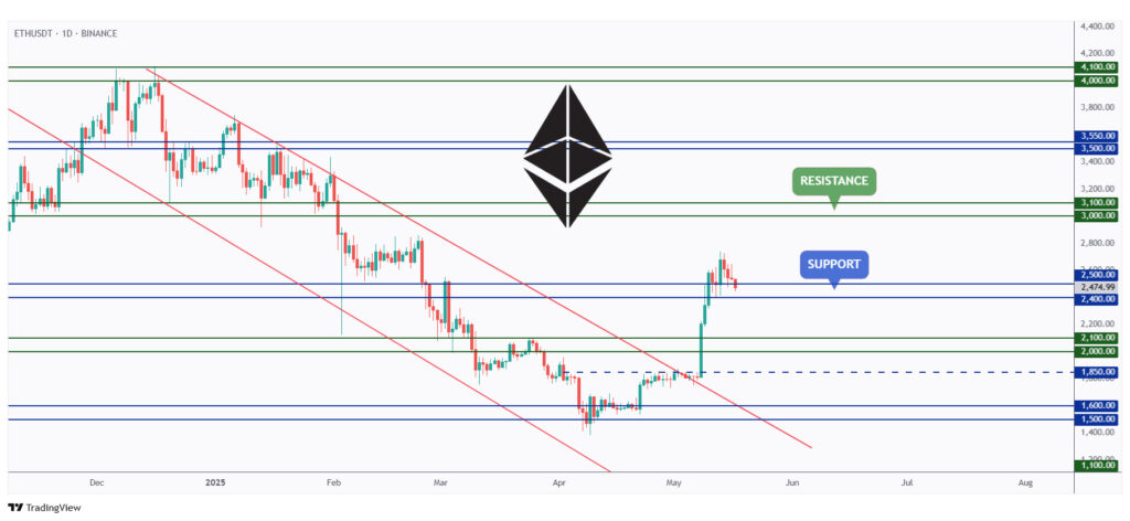 ETH daily chart overall bullish trading above the $2,500 round number.