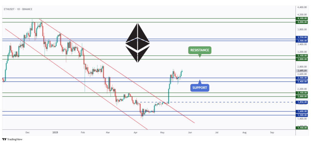 ETH daily chart overall bullish trading above the $2,400 - $2,500 support zone.