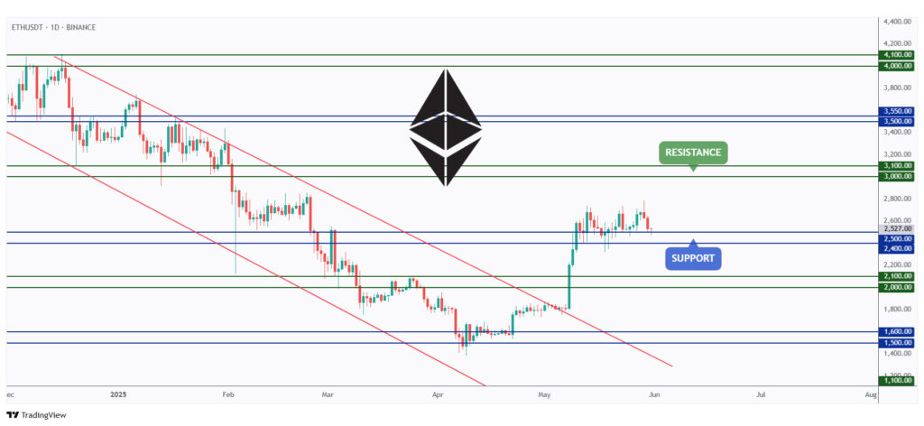 ETH daily chart rejecting the $2,400 support level.
