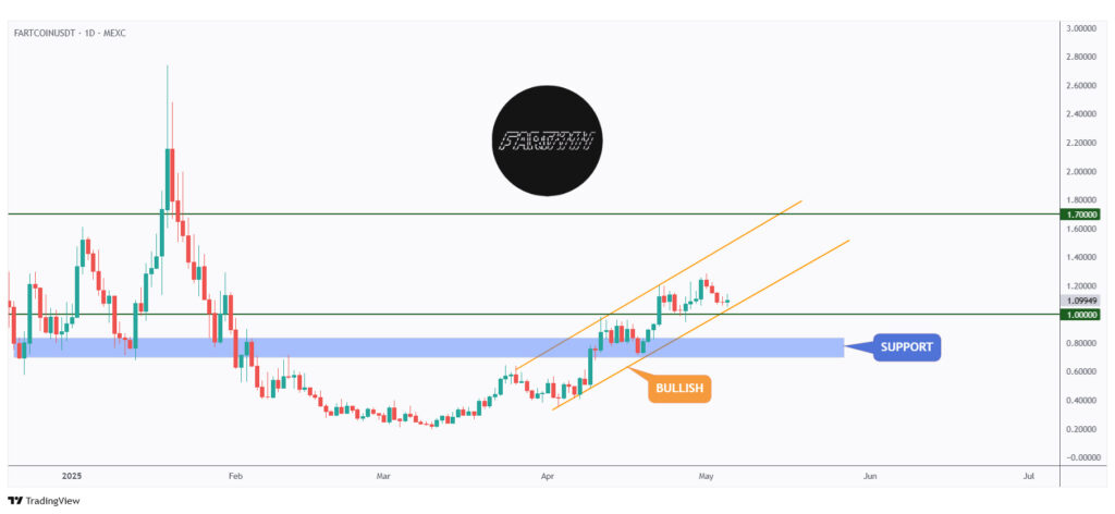 FARTCOIN daily chart overall bullish as long as it trades above the $1 round number.