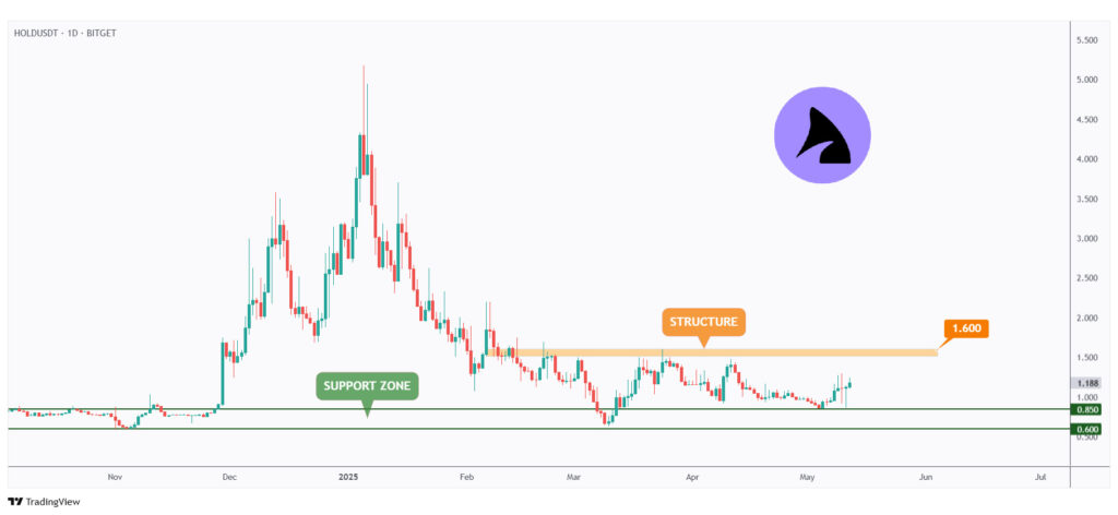 HOLD daily chart hovering within a range between $0.8 and $1.6.