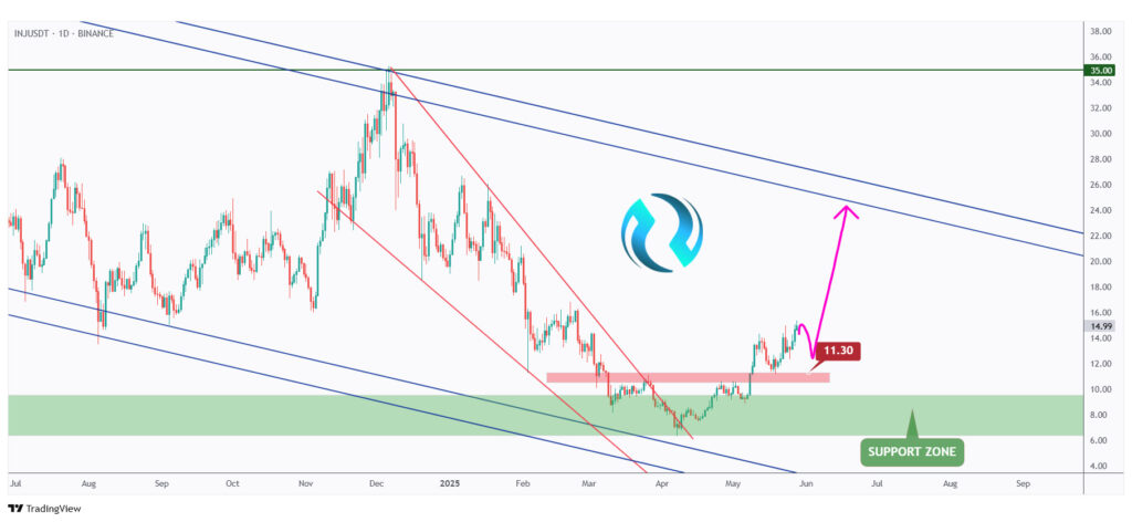 INJ daily chart overall bullish after breaking above its last major high.