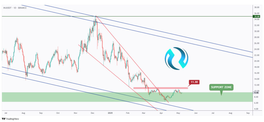 INJ daily chart showing the head and shoulders neckline at $11.3 that we need a break above for the bulls to take over.