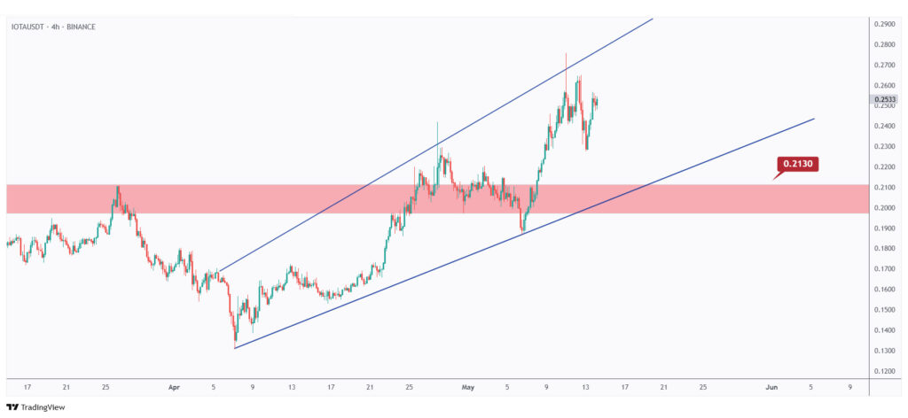 IOTA 4h chart overall bullish trading within a rising wedge pattern.