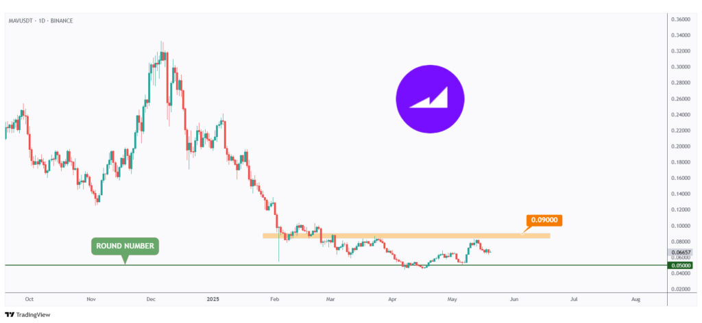 MAV daily chart hovering within a range in the shape of an inverse head and shoulders.