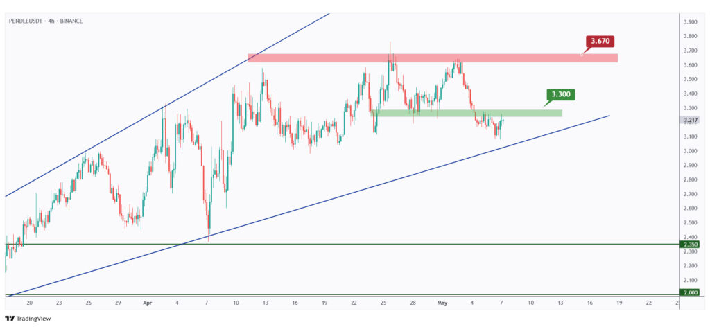 PENDLE 4h chart showing the last minor high at $3.3 that we need a break above for the bulls to take over.