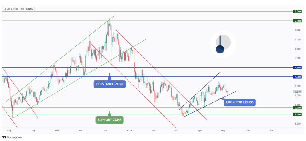 PENDLE daily chart overall bullish and currently retesting the lower bound of its wedge pattern.