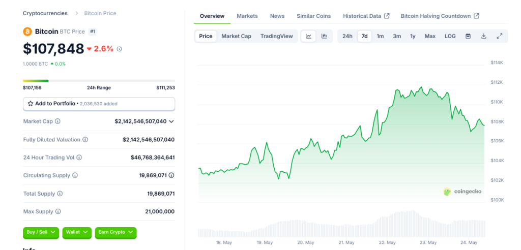 Bitcoin Market Cap Hits $2.14 Trillion