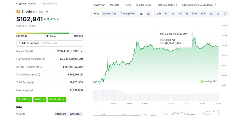 Bitcoin Price Surges Past $103k