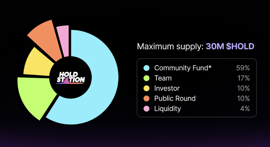 A sketch showing HOLD tokenomics like: Team 17%, Investor 10% and so on...