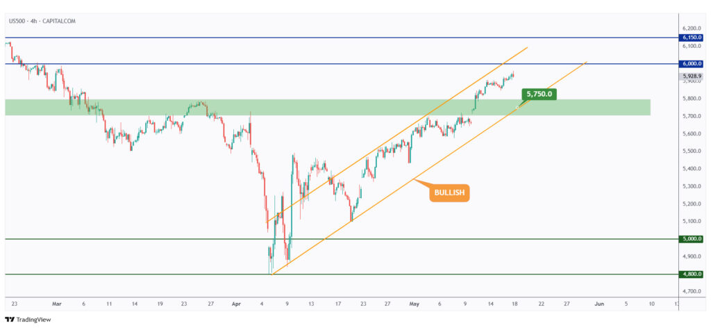 US500 4h chart overall bullish as long as the rising channel holds.