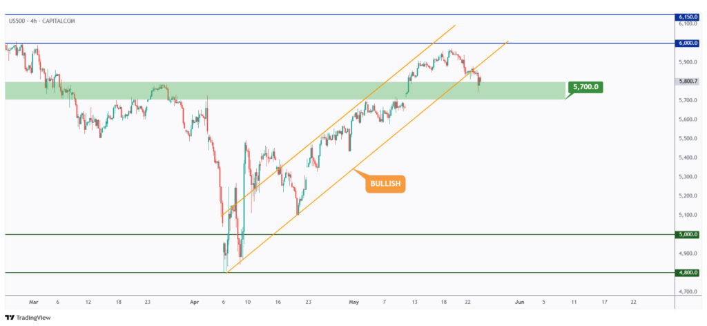 US500 4H chart rejecting a strong structure at $5,700.
