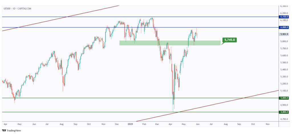 US500 daily chart overall bullish as long as the last low at $5,745 holds.