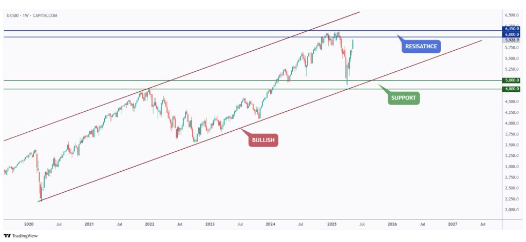 US500 weekly chart overall bullish and nearing its all-time high.