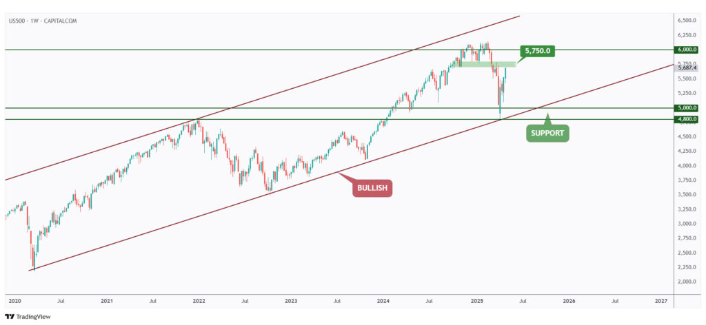 US500 weekly chart rejecting a strong structure at $5,750.